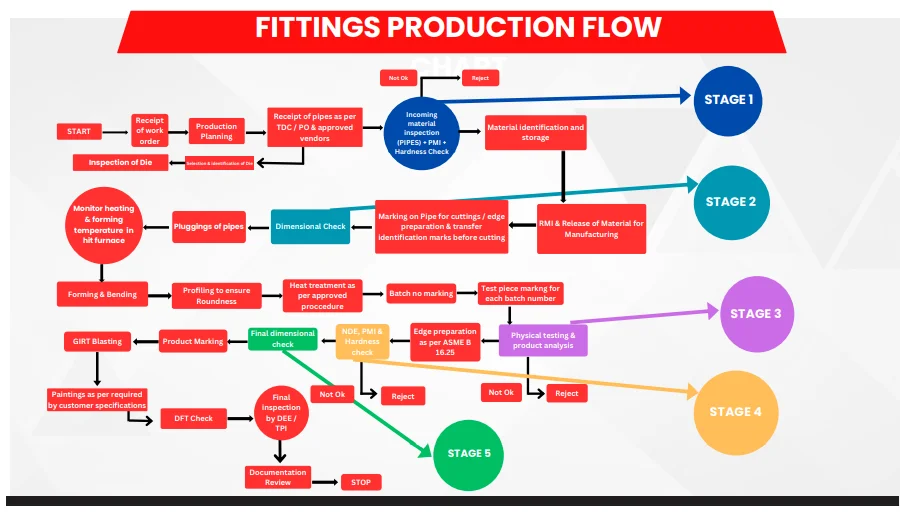 Fittings Production Flow Chart